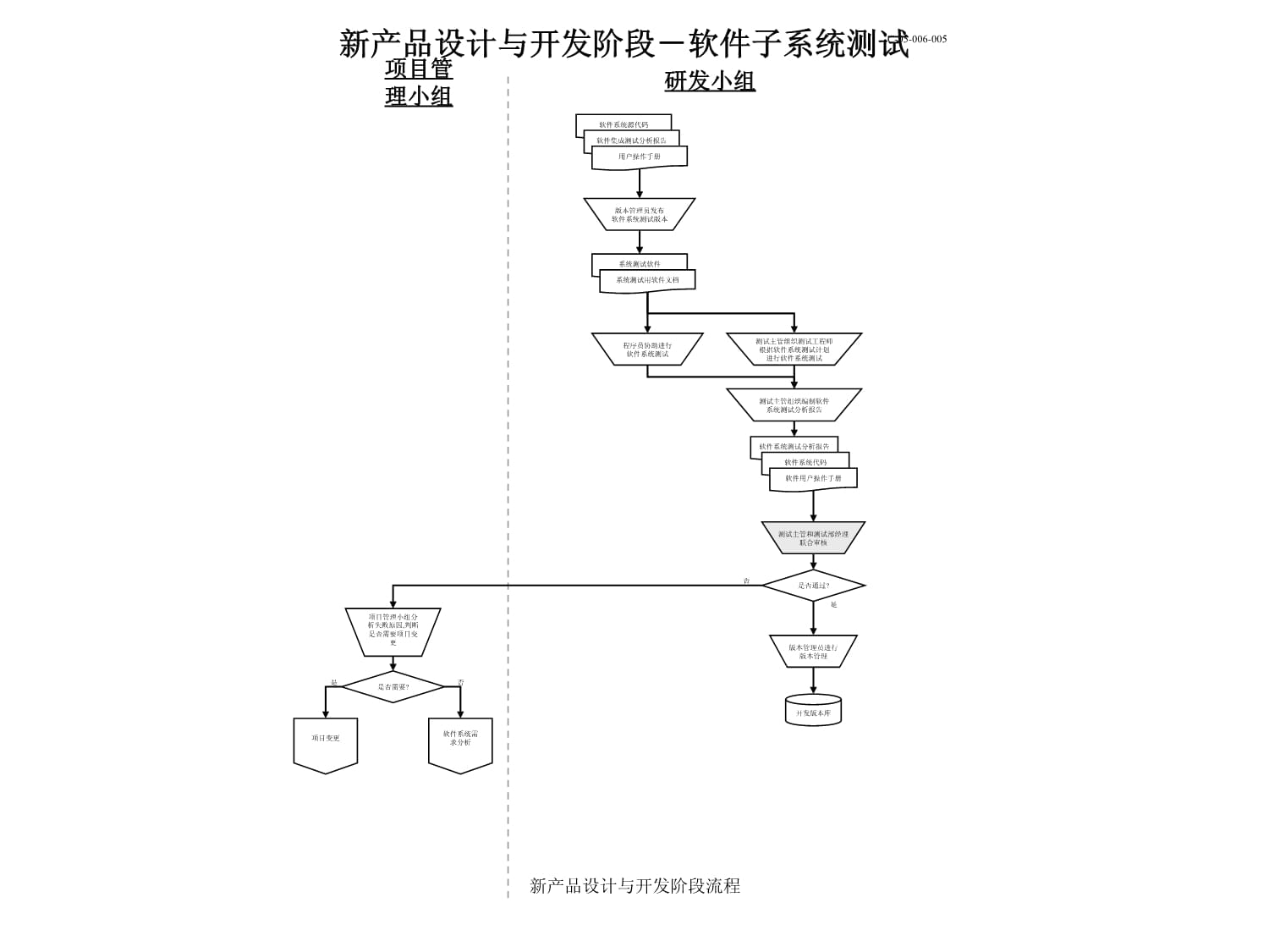 新產品設計與開發階段流程課件——軟件開發