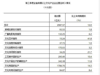 文化產業繁榮景象 2017年文化企業營收增長10.8%，工藝美術品領域表現亮眼